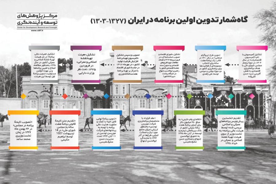 برنامه های توسعه قبل از انقلاب اسلامی ایران