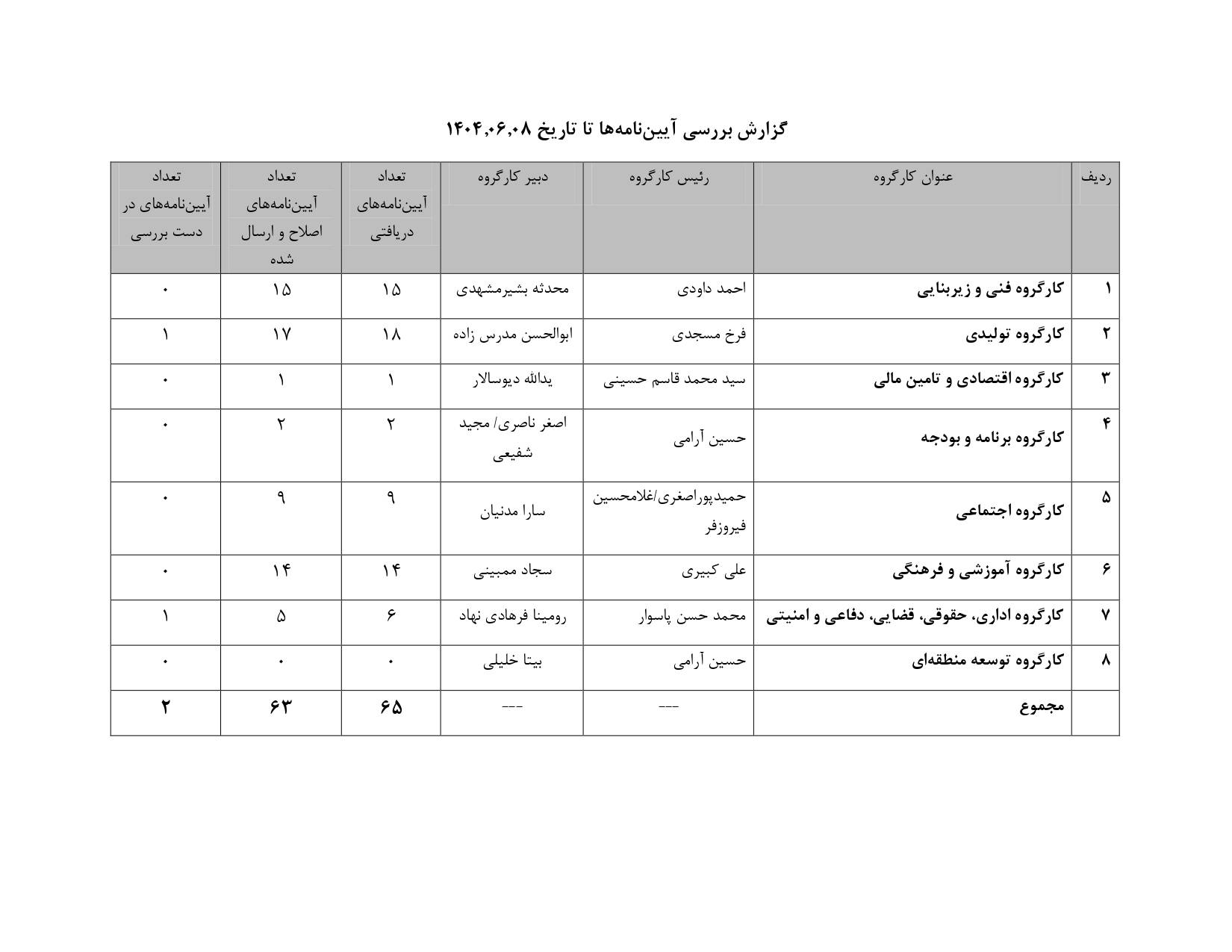 گزارش بررسی آیین نامه ها تا تاریخ 1404-06-08 _page-0001