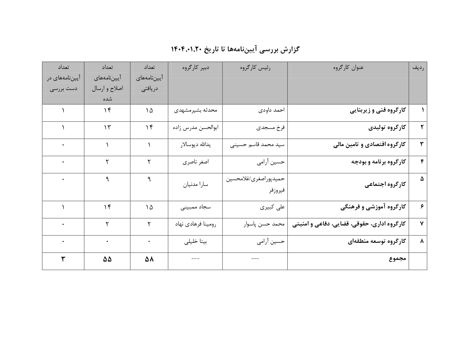 گزارش بررسی آیین نامه ها تا تاریخ 1404-1-20 _page-0001 (1)